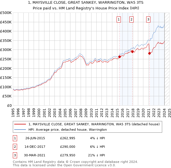 1, MAYSVILLE CLOSE, GREAT SANKEY, WARRINGTON, WA5 3TS: Price paid vs HM Land Registry's House Price Index