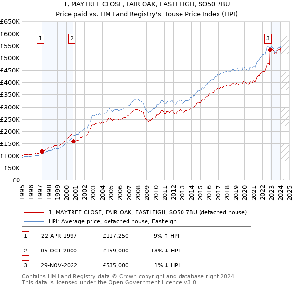 1, MAYTREE CLOSE, FAIR OAK, EASTLEIGH, SO50 7BU: Price paid vs HM Land Registry's House Price Index