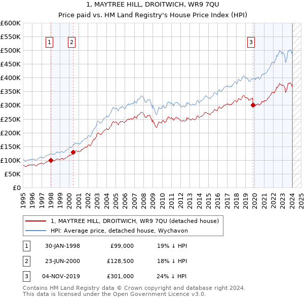 1, MAYTREE HILL, DROITWICH, WR9 7QU: Price paid vs HM Land Registry's House Price Index