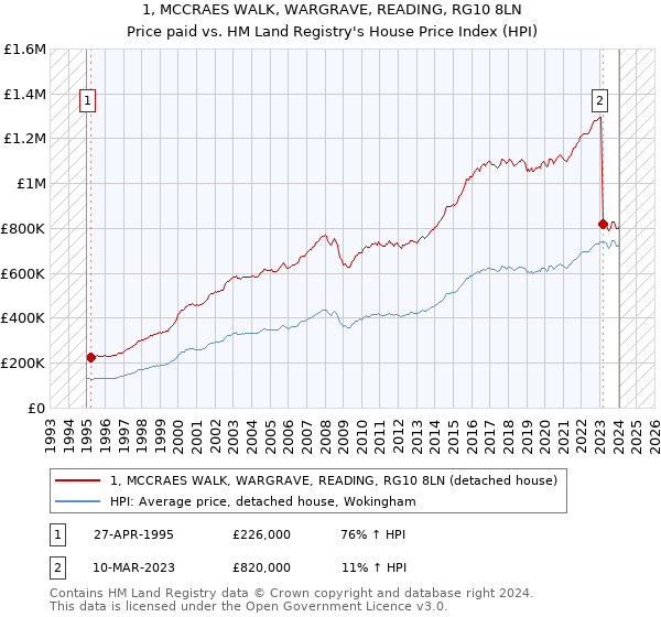 1, MCCRAES WALK, WARGRAVE, READING, RG10 8LN: Price paid vs HM Land Registry's House Price Index