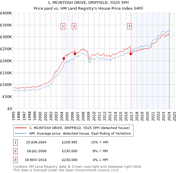 1, MCINTOSH DRIVE, DRIFFIELD, YO25 5PH: Price paid vs HM Land Registry's House Price Index