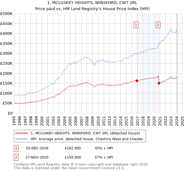 1, MCLUSKEY HEIGHTS, WINSFORD, CW7 2RL: Price paid vs HM Land Registry's House Price Index