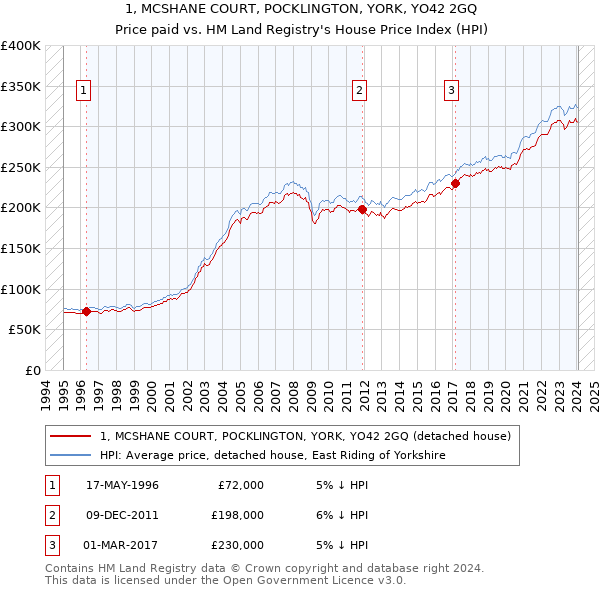 1, MCSHANE COURT, POCKLINGTON, YORK, YO42 2GQ: Price paid vs HM Land Registry's House Price Index