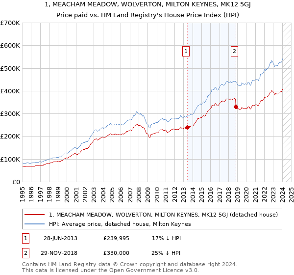 1, MEACHAM MEADOW, WOLVERTON, MILTON KEYNES, MK12 5GJ: Price paid vs HM Land Registry's House Price Index