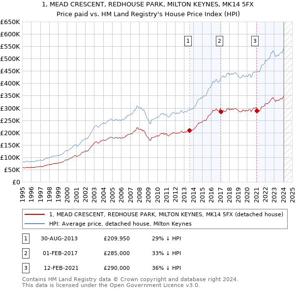 1, MEAD CRESCENT, REDHOUSE PARK, MILTON KEYNES, MK14 5FX: Price paid vs HM Land Registry's House Price Index