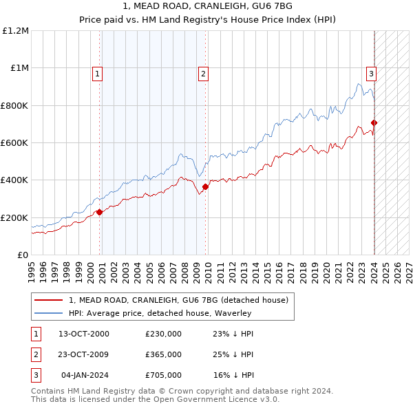 1, MEAD ROAD, CRANLEIGH, GU6 7BG: Price paid vs HM Land Registry's House Price Index