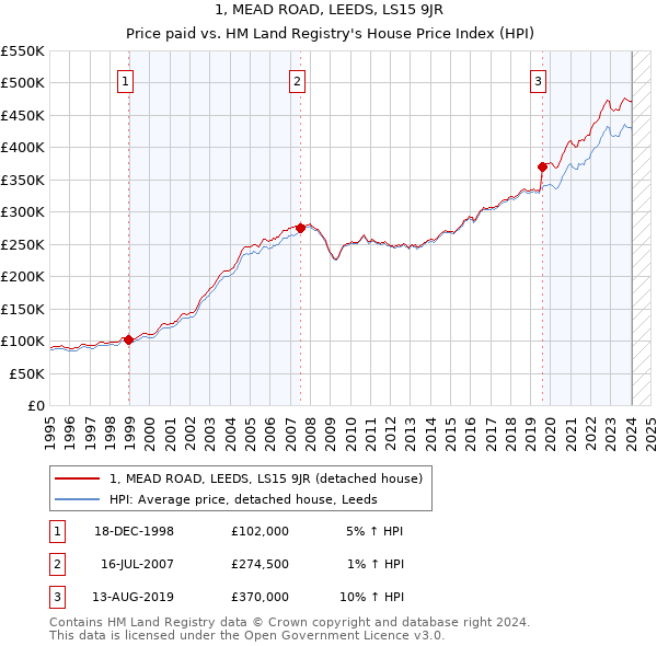 1, MEAD ROAD, LEEDS, LS15 9JR: Price paid vs HM Land Registry's House Price Index