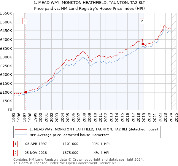 1, MEAD WAY, MONKTON HEATHFIELD, TAUNTON, TA2 8LT: Price paid vs HM Land Registry's House Price Index