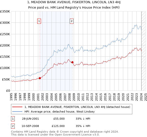 1, MEADOW BANK AVENUE, FISKERTON, LINCOLN, LN3 4HJ: Price paid vs HM Land Registry's House Price Index
