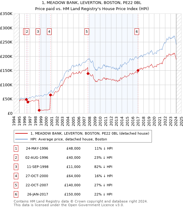 1, MEADOW BANK, LEVERTON, BOSTON, PE22 0BL: Price paid vs HM Land Registry's House Price Index