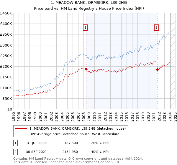 1, MEADOW BANK, ORMSKIRK, L39 2HG: Price paid vs HM Land Registry's House Price Index