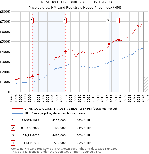1, MEADOW CLOSE, BARDSEY, LEEDS, LS17 9BJ: Price paid vs HM Land Registry's House Price Index