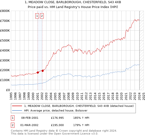 1, MEADOW CLOSE, BARLBOROUGH, CHESTERFIELD, S43 4XB: Price paid vs HM Land Registry's House Price Index