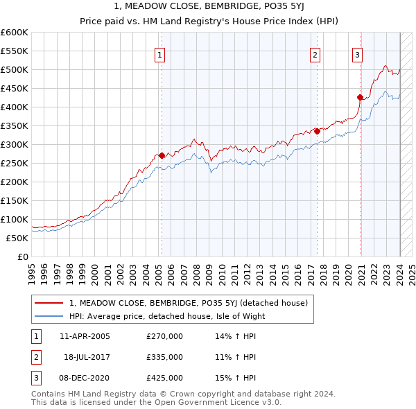 1, MEADOW CLOSE, BEMBRIDGE, PO35 5YJ: Price paid vs HM Land Registry's House Price Index