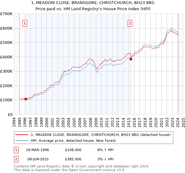 1, MEADOW CLOSE, BRANSGORE, CHRISTCHURCH, BH23 8BG: Price paid vs HM Land Registry's House Price Index