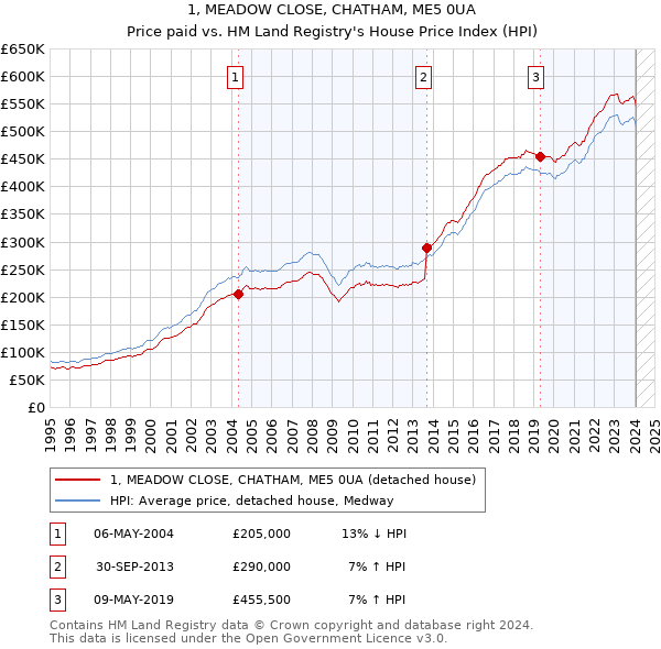 1, MEADOW CLOSE, CHATHAM, ME5 0UA: Price paid vs HM Land Registry's House Price Index