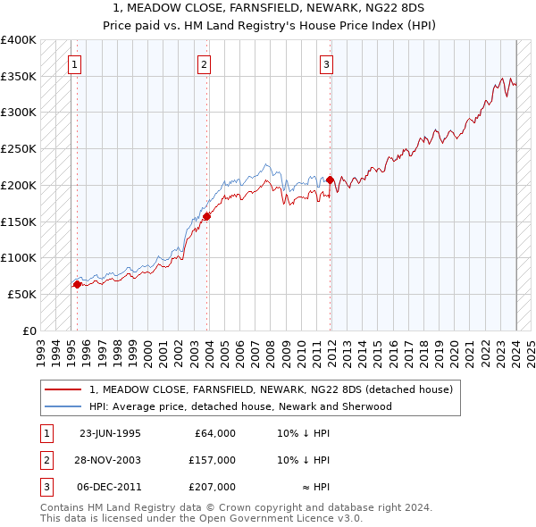 1, MEADOW CLOSE, FARNSFIELD, NEWARK, NG22 8DS: Price paid vs HM Land Registry's House Price Index