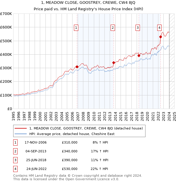 1, MEADOW CLOSE, GOOSTREY, CREWE, CW4 8JQ: Price paid vs HM Land Registry's House Price Index