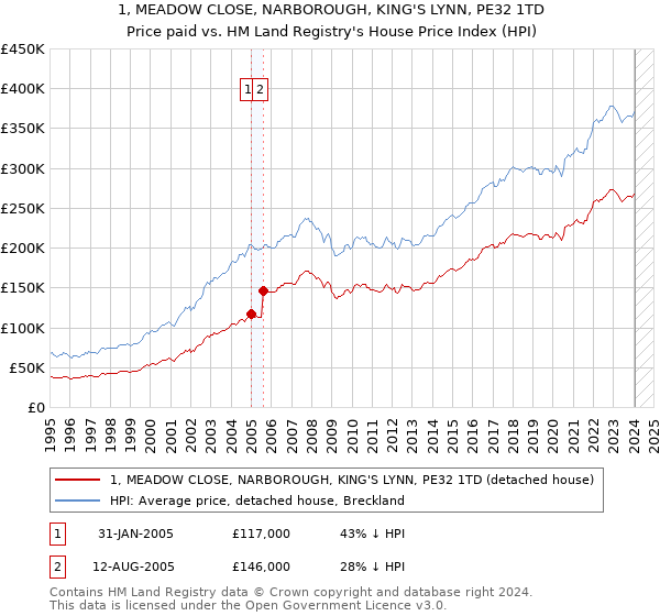 1, MEADOW CLOSE, NARBOROUGH, KING'S LYNN, PE32 1TD: Price paid vs HM Land Registry's House Price Index