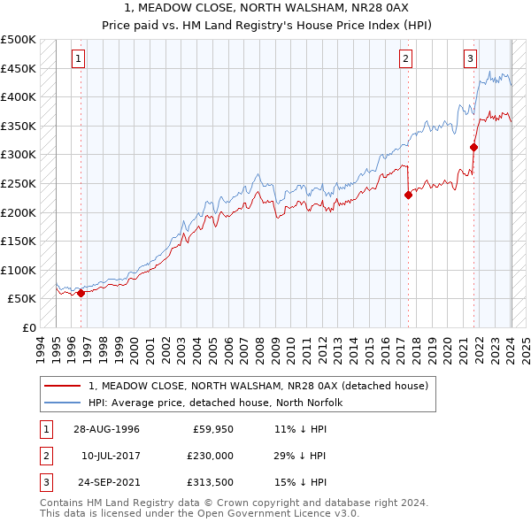 1, MEADOW CLOSE, NORTH WALSHAM, NR28 0AX: Price paid vs HM Land Registry's House Price Index