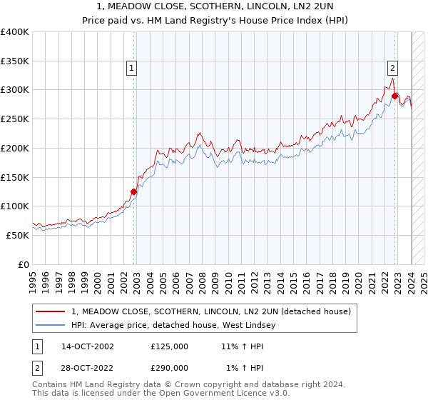 1, MEADOW CLOSE, SCOTHERN, LINCOLN, LN2 2UN: Price paid vs HM Land Registry's House Price Index