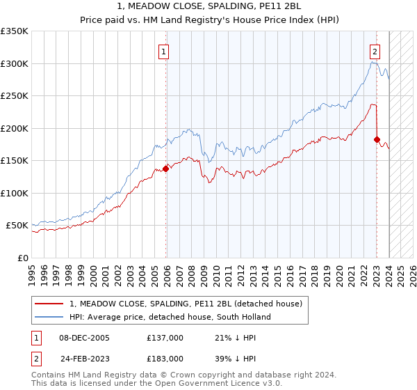 1, MEADOW CLOSE, SPALDING, PE11 2BL: Price paid vs HM Land Registry's House Price Index