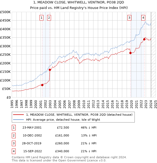 1, MEADOW CLOSE, WHITWELL, VENTNOR, PO38 2QD: Price paid vs HM Land Registry's House Price Index