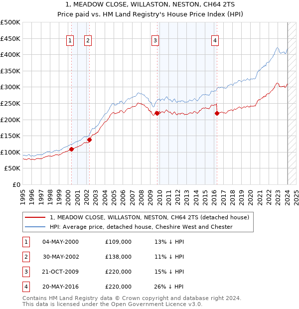 1, MEADOW CLOSE, WILLASTON, NESTON, CH64 2TS: Price paid vs HM Land Registry's House Price Index