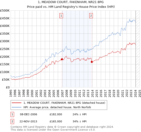 1, MEADOW COURT, FAKENHAM, NR21 8PG: Price paid vs HM Land Registry's House Price Index