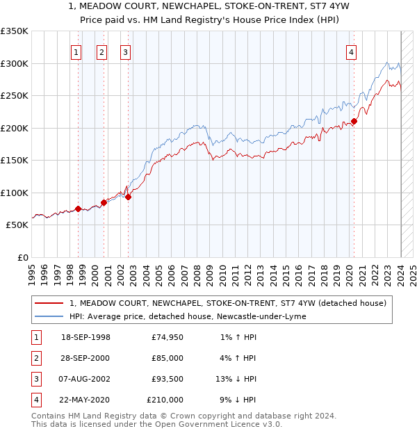 1, MEADOW COURT, NEWCHAPEL, STOKE-ON-TRENT, ST7 4YW: Price paid vs HM Land Registry's House Price Index