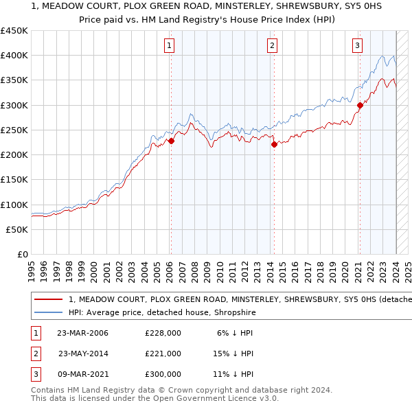 1, MEADOW COURT, PLOX GREEN ROAD, MINSTERLEY, SHREWSBURY, SY5 0HS: Price paid vs HM Land Registry's House Price Index