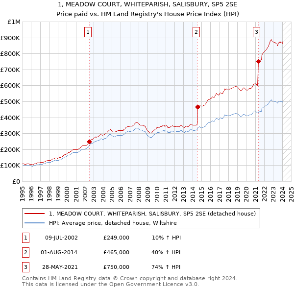 1, MEADOW COURT, WHITEPARISH, SALISBURY, SP5 2SE: Price paid vs HM Land Registry's House Price Index