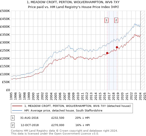 1, MEADOW CROFT, PERTON, WOLVERHAMPTON, WV6 7XY: Price paid vs HM Land Registry's House Price Index