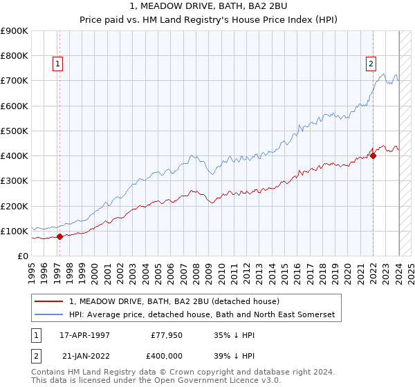 1, MEADOW DRIVE, BATH, BA2 2BU: Price paid vs HM Land Registry's House Price Index