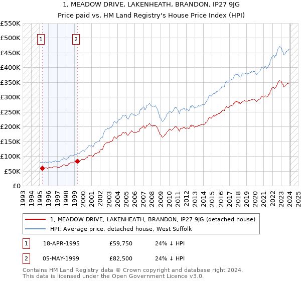 1, MEADOW DRIVE, LAKENHEATH, BRANDON, IP27 9JG: Price paid vs HM Land Registry's House Price Index
