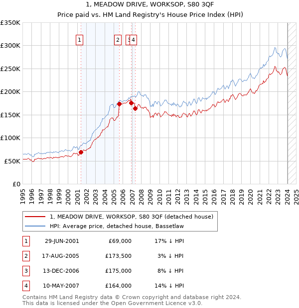 1, MEADOW DRIVE, WORKSOP, S80 3QF: Price paid vs HM Land Registry's House Price Index