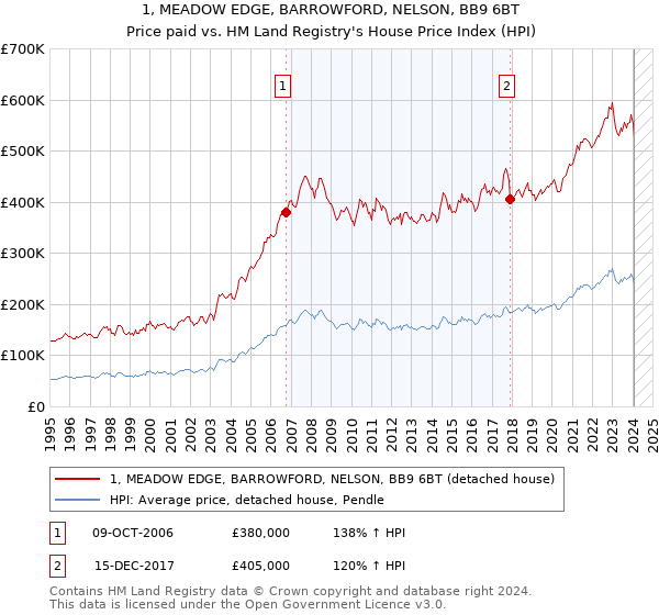 1, MEADOW EDGE, BARROWFORD, NELSON, BB9 6BT: Price paid vs HM Land Registry's House Price Index