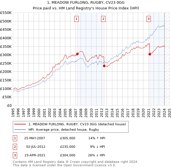 1, MEADOW FURLONG, RUGBY, CV23 0GG: Price paid vs HM Land Registry's House Price Index