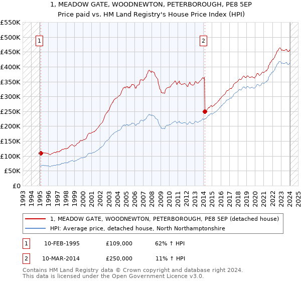 1, MEADOW GATE, WOODNEWTON, PETERBOROUGH, PE8 5EP: Price paid vs HM Land Registry's House Price Index