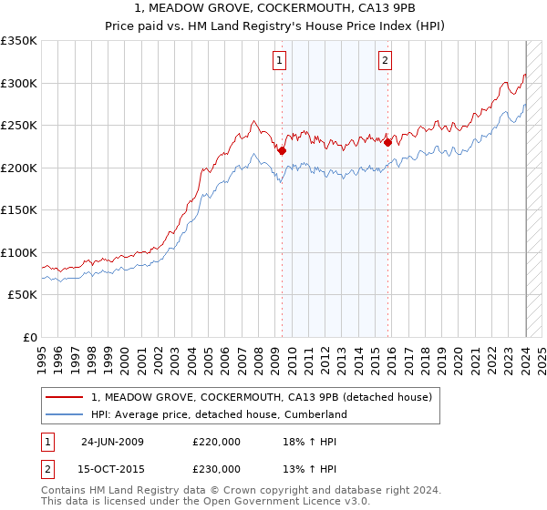 1, MEADOW GROVE, COCKERMOUTH, CA13 9PB: Price paid vs HM Land Registry's House Price Index