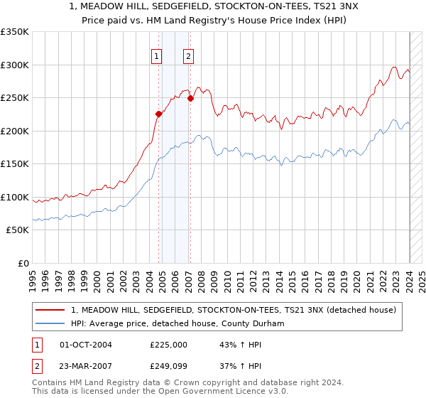 1, MEADOW HILL, SEDGEFIELD, STOCKTON-ON-TEES, TS21 3NX: Price paid vs HM Land Registry's House Price Index