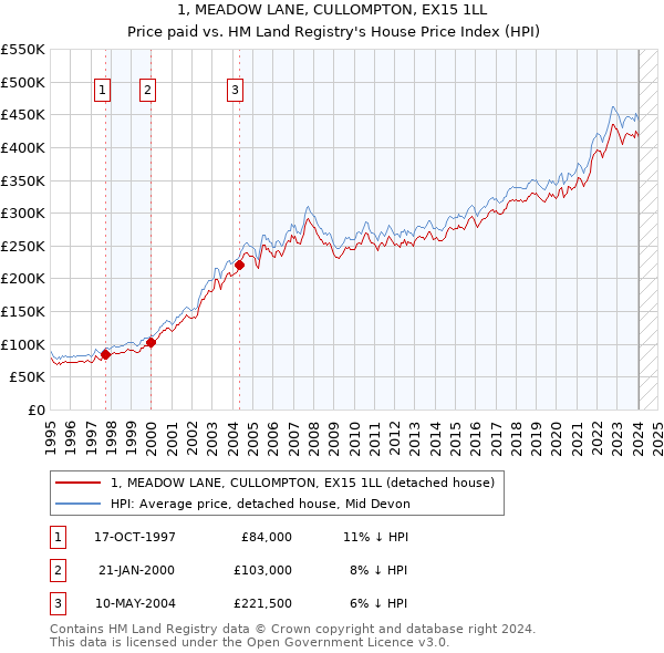 1, MEADOW LANE, CULLOMPTON, EX15 1LL: Price paid vs HM Land Registry's House Price Index