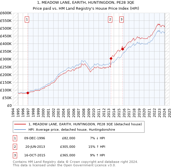 1, MEADOW LANE, EARITH, HUNTINGDON, PE28 3QE: Price paid vs HM Land Registry's House Price Index
