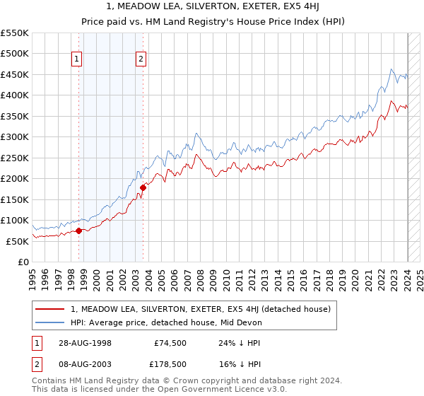 1, MEADOW LEA, SILVERTON, EXETER, EX5 4HJ: Price paid vs HM Land Registry's House Price Index
