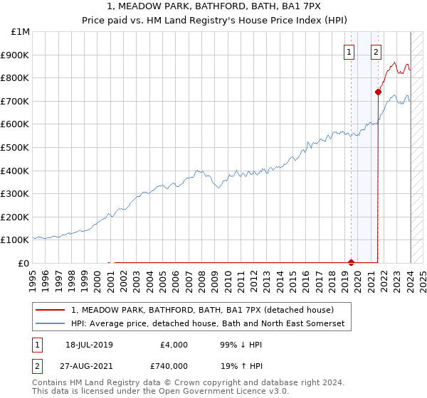 1, MEADOW PARK, BATHFORD, BATH, BA1 7PX: Price paid vs HM Land Registry's House Price Index