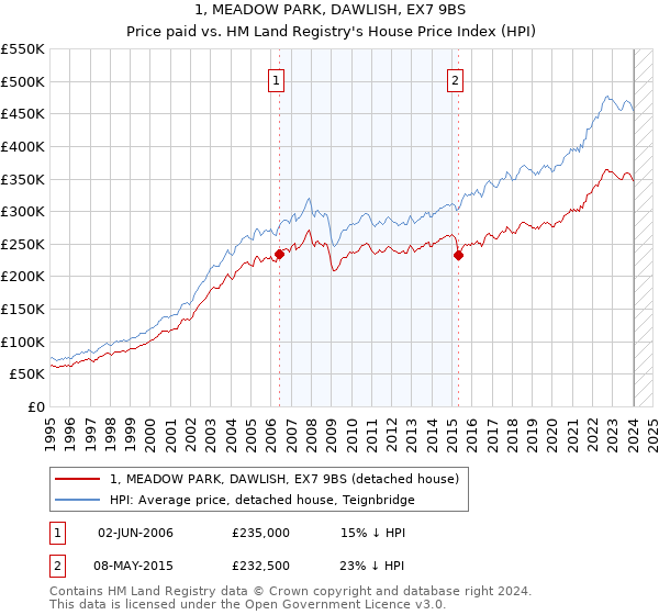 1, MEADOW PARK, DAWLISH, EX7 9BS: Price paid vs HM Land Registry's House Price Index
