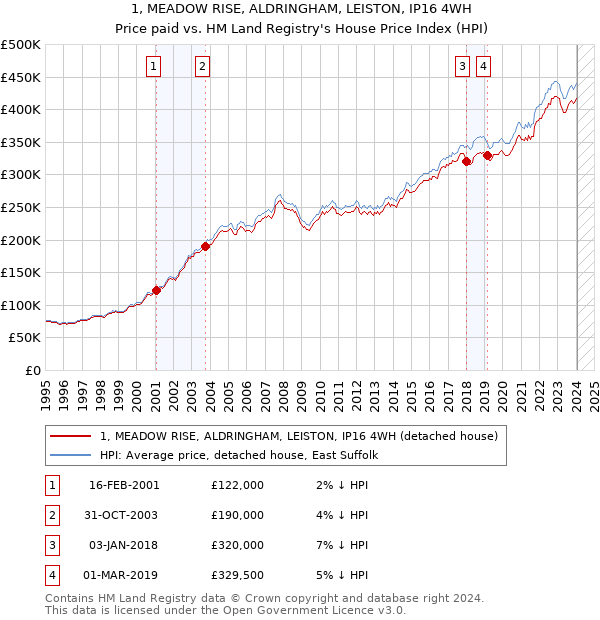 1, MEADOW RISE, ALDRINGHAM, LEISTON, IP16 4WH: Price paid vs HM Land Registry's House Price Index