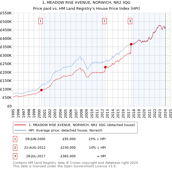 1, MEADOW RISE AVENUE, NORWICH, NR2 3QG: Price paid vs HM Land Registry's House Price Index