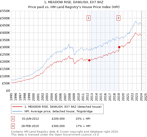 1, MEADOW RISE, DAWLISH, EX7 9AZ: Price paid vs HM Land Registry's House Price Index