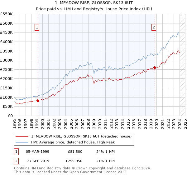 1, MEADOW RISE, GLOSSOP, SK13 6UT: Price paid vs HM Land Registry's House Price Index